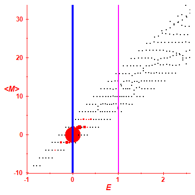 Peres lattice <M>